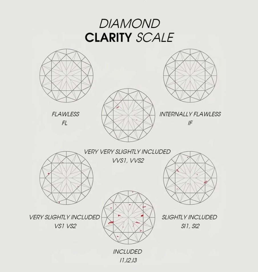 Diamond clarity scale from FL (flawless) to I3 (included)