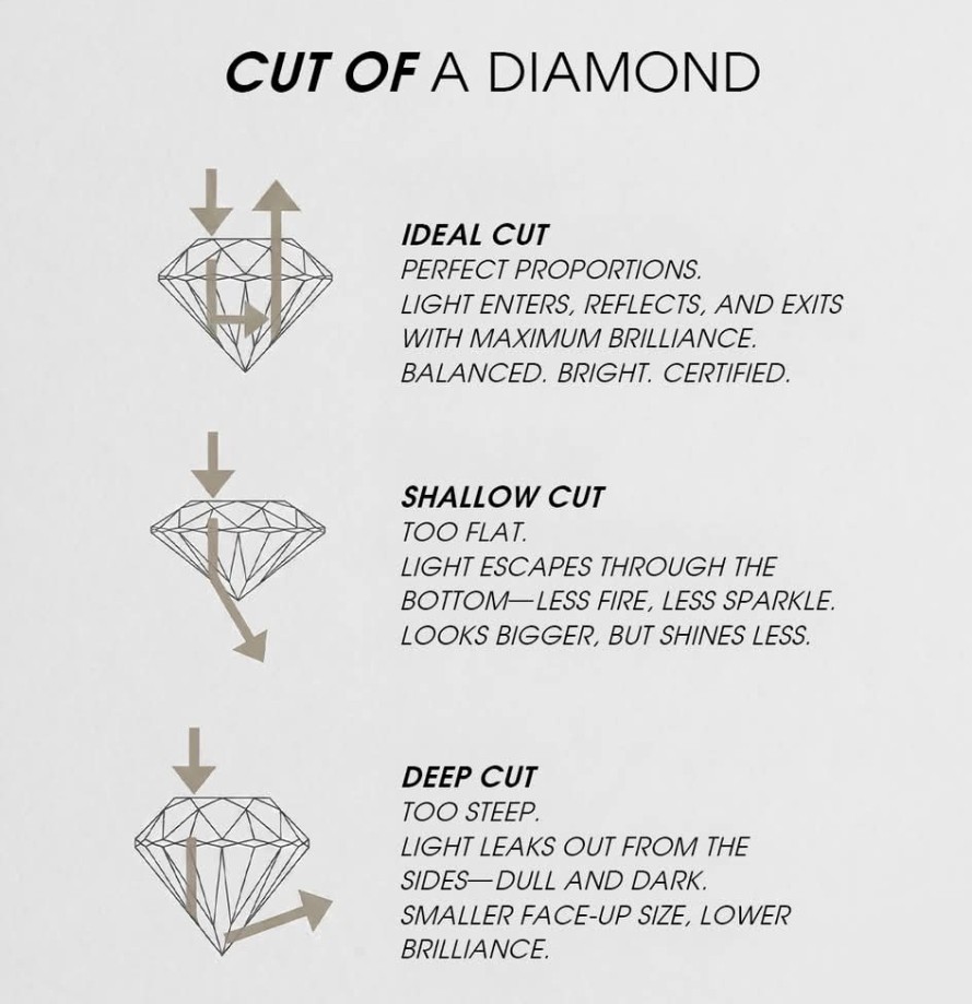 Diamond cut quality illustration — ideal, shallow, and deep cuts